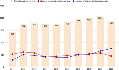 Psychiatric Hospitalizations of People Found Not Criminally Responsible on Account of Mental Disorder in France: A Ten-Year Retrospective Study (2011–2020)